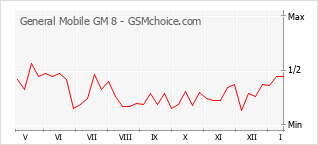 Traçar mudanças de populariedade do telemóvel General Mobile GM 8