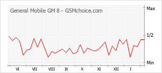 Диаграмма изменений популярности телефона General Mobile GM 8