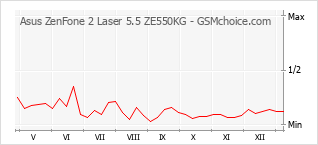 Diagramm der Poplularitätveränderungen von Asus ZenFone 2 Laser 5.5 ZE550KG