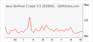 Popularity chart of Asus ZenFone 2 Laser 5.5 ZE550KG