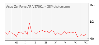 Popularity chart of Asus ZenFone AR V570KL