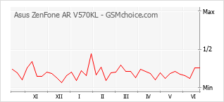 Gráfico de los cambios de popularidad Asus ZenFone AR V570KL