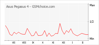Diagramm der Poplularitätveränderungen von Asus Pegasus 4