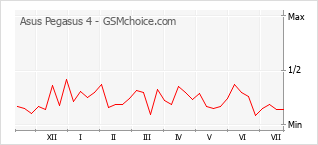 Popularity chart of Asus Pegasus 4
