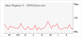 Grafico di modifiche della popolarità del telefono cellulare Asus Pegasus 4