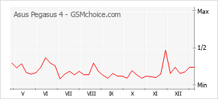 Traçar mudanças de populariedade do telemóvel Asus Pegasus 4