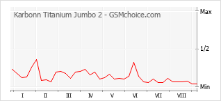 Diagramm der Poplularitätveränderungen von Karbonn Titanium Jumbo 2
