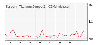 Grafico di modifiche della popolarità del telefono cellulare Karbonn Titanium Jumbo 2