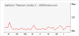 Populariteit van de telefoon: diagram Karbonn Titanium Jumbo 2