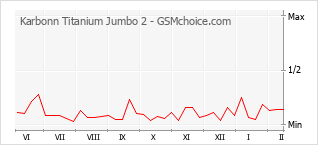 Traçar mudanças de populariedade do telemóvel Karbonn Titanium Jumbo 2