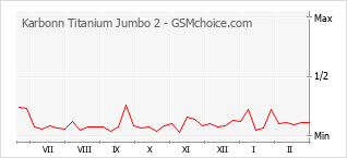 Диаграмма изменений популярности телефона Karbonn Titanium Jumbo 2