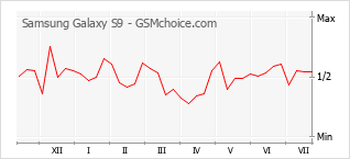 Gráfico de los cambios de popularidad Samsung Galaxy S9