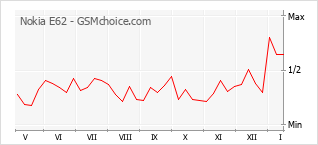 Popularity chart of Nokia E62
