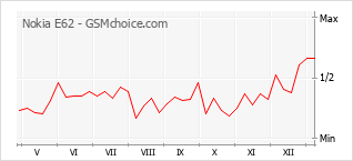 Gráfico de los cambios de popularidad Nokia E62