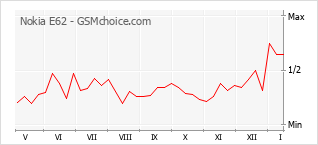 Le graphique de popularité de Nokia E62