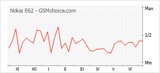 Grafico di modifiche della popolarità del telefono cellulare Nokia E62