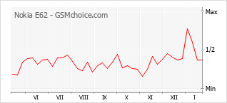 Populariteit van de telefoon: diagram Nokia E62