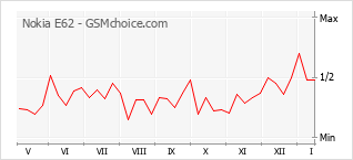 Traçar mudanças de populariedade do telemóvel Nokia E62