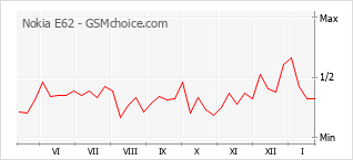 Диаграмма изменений популярности телефона Nokia E62