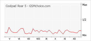 Diagramm der Poplularitätveränderungen von Coolpad Roar 5