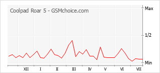 Popularity chart of Coolpad Roar 5