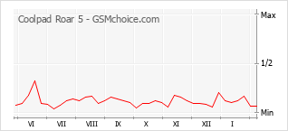 Le graphique de popularité de Coolpad Roar 5
