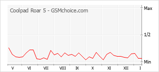 Grafico di modifiche della popolarità del telefono cellulare Coolpad Roar 5