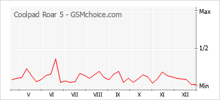 Populariteit van de telefoon: diagram Coolpad Roar 5