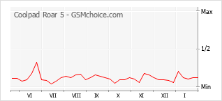 Traçar mudanças de populariedade do telemóvel Coolpad Roar 5