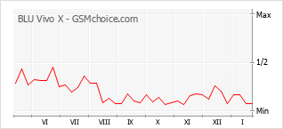 Diagramm der Poplularitätveränderungen von BLU Vivo X
