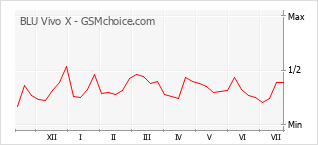 Popularity chart of BLU Vivo X
