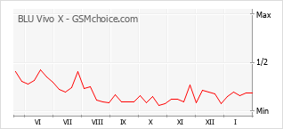 Gráfico de los cambios de popularidad BLU Vivo X