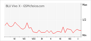 Populariteit van de telefoon: diagram BLU Vivo X