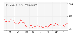 Traçar mudanças de populariedade do telemóvel BLU Vivo X