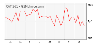Popularity chart of CAT S61