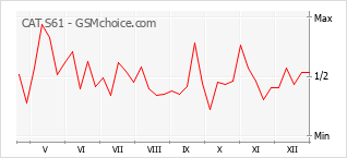 Grafico di modifiche della popolarità del telefono cellulare CAT S61