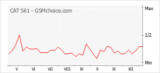 Populariteit van de telefoon: diagram CAT S61