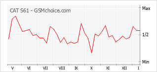 Диаграмма изменений популярности телефона CAT S61