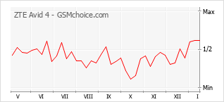 Diagramm der Poplularitätveränderungen von ZTE Avid 4