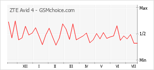 Popularity chart of ZTE Avid 4