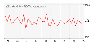 Gráfico de los cambios de popularidad ZTE Avid 4