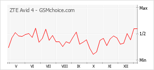 Le graphique de popularité de ZTE Avid 4