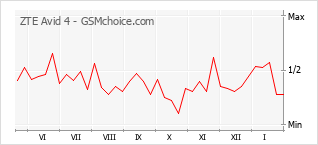 Диаграмма изменений популярности телефона ZTE Avid 4