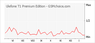 Diagramm der Poplularitätveränderungen von Ulefone T1 Premium Edition