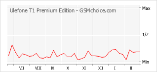 Gráfico de los cambios de popularidad Ulefone T1 Premium Edition