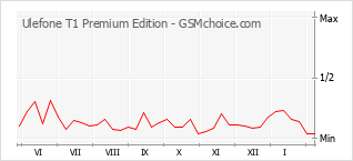Grafico di modifiche della popolarità del telefono cellulare Ulefone T1 Premium Edition