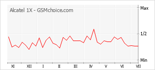Popularity chart of Alcatel 1X