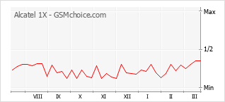 Gráfico de los cambios de popularidad Alcatel 1X