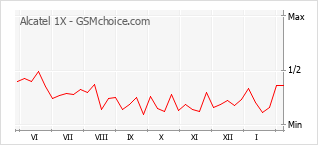 Grafico di modifiche della popolarità del telefono cellulare Alcatel 1X