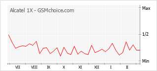 Traçar mudanças de populariedade do telemóvel Alcatel 1X